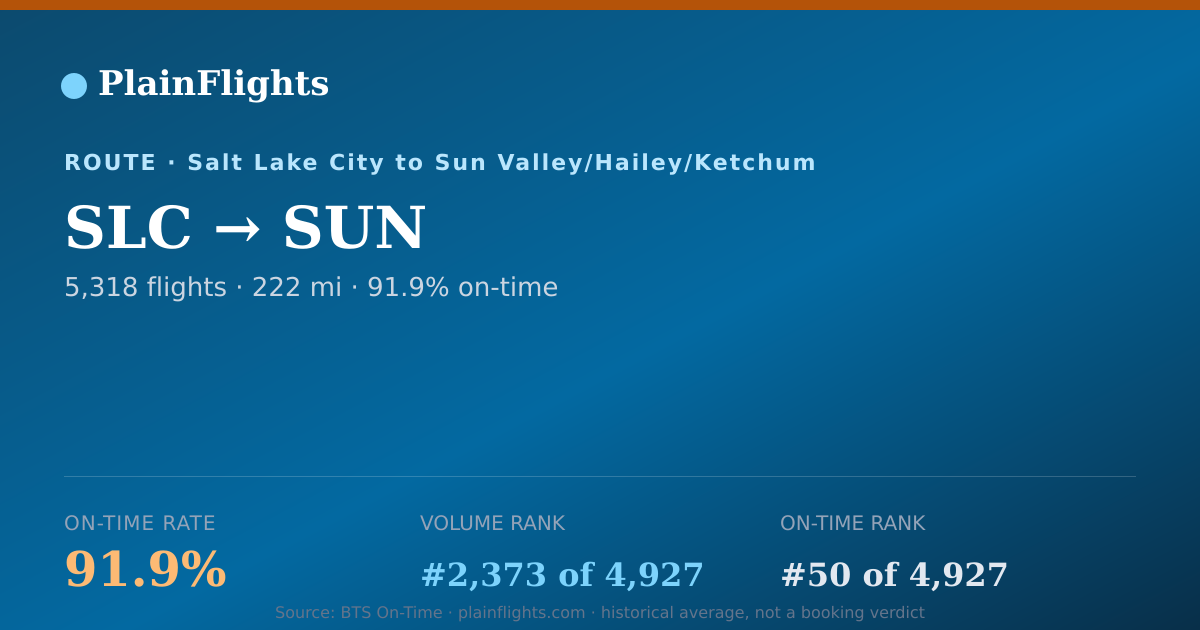 Shareable card for SLC-SUN: 91.9% on-time | PlainFlights