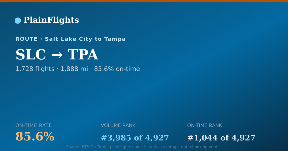 Shareable card for SLC-TPA: 85.6% on-time | PlainFlights