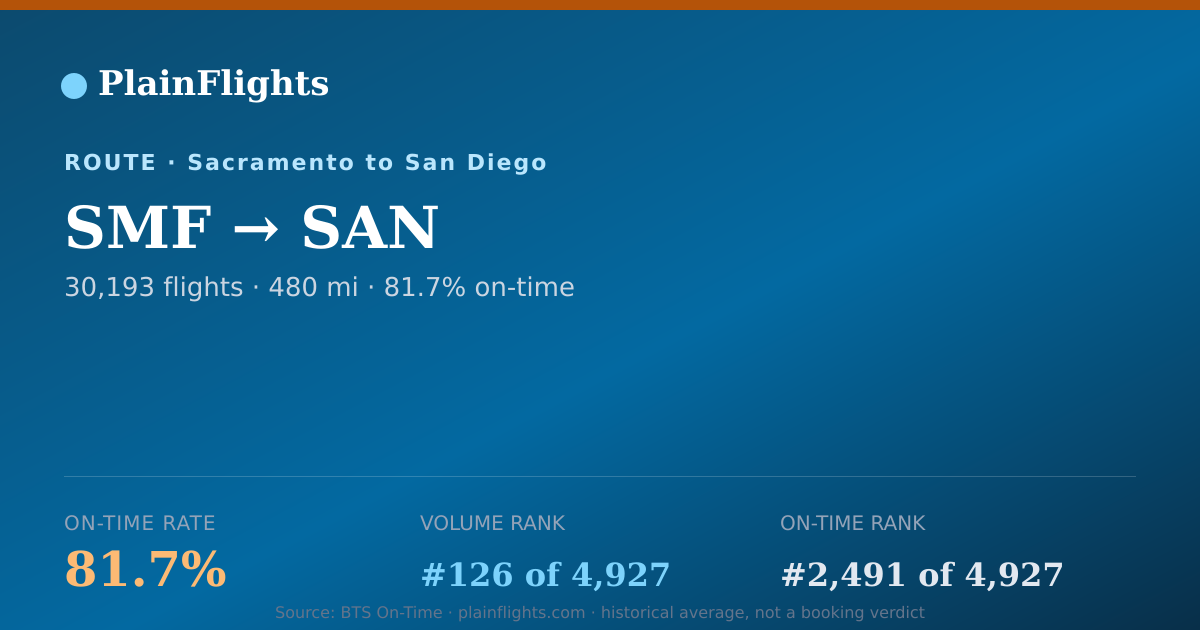Shareable card for SMF-SAN: 81.7% on-time | PlainFlights