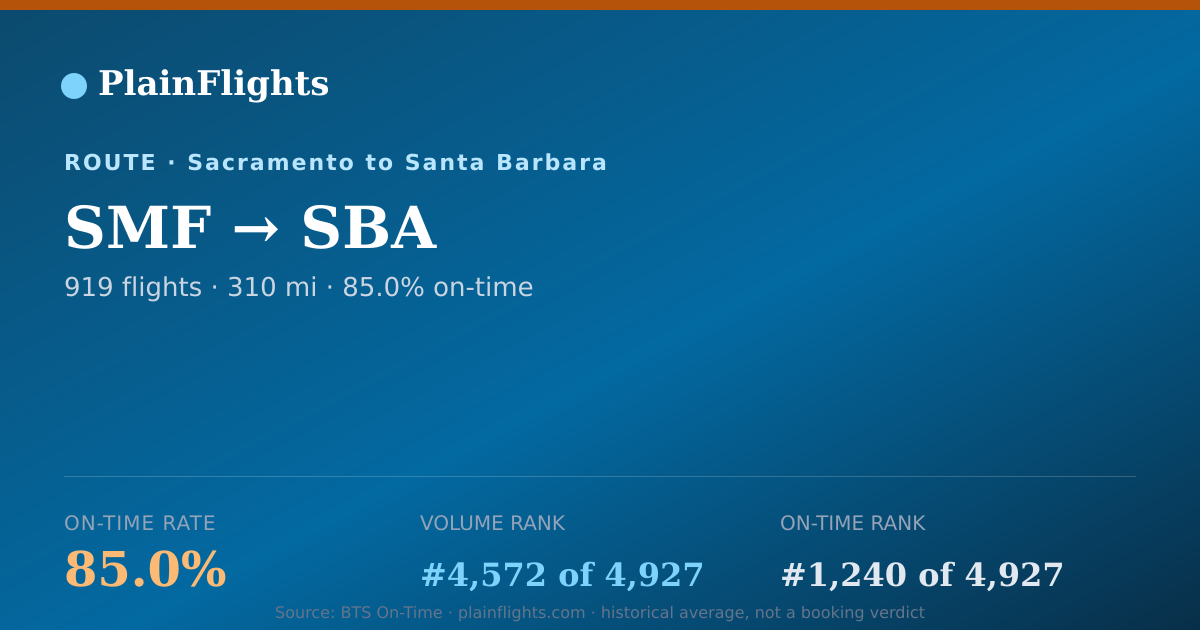 Shareable card for SMF-SBA: 85% on-time | PlainFlights