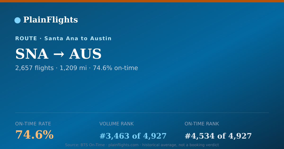 Shareable card for Santa Ana to Austin (SNA->AUS) - 74.6% On-Time | Flight Data