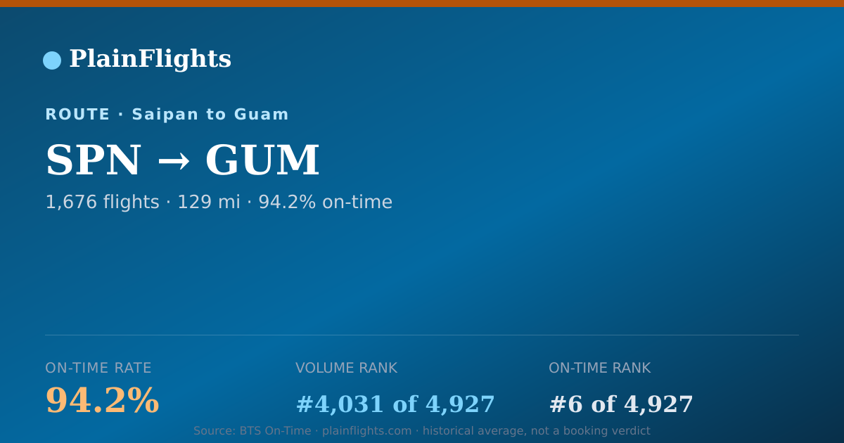 Shareable card for Saipan to Guam (SPN->GUM) - 94.2% On-Time | Flight Data
