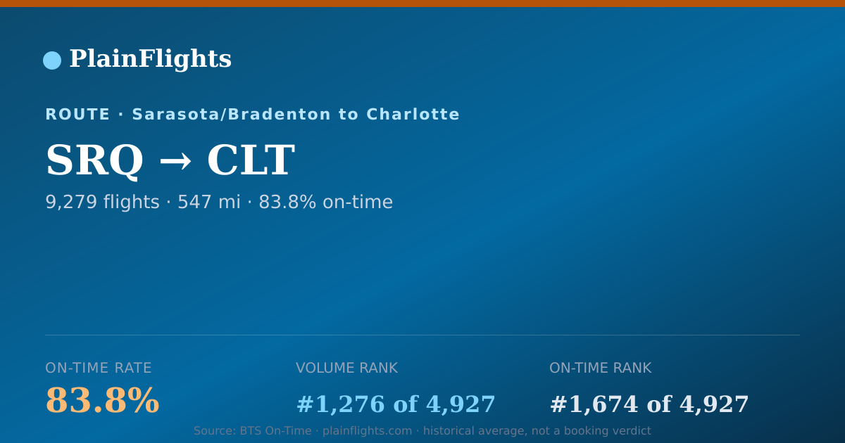 Shareable card for SRQ-CLT: 83.8% on-time | PlainFlights