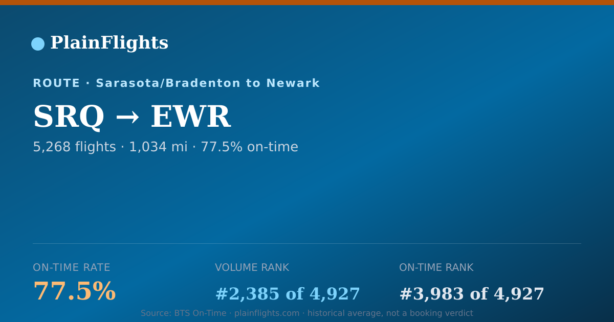 Shareable card for SRQ-EWR: 77.5% on-time | PlainFlights