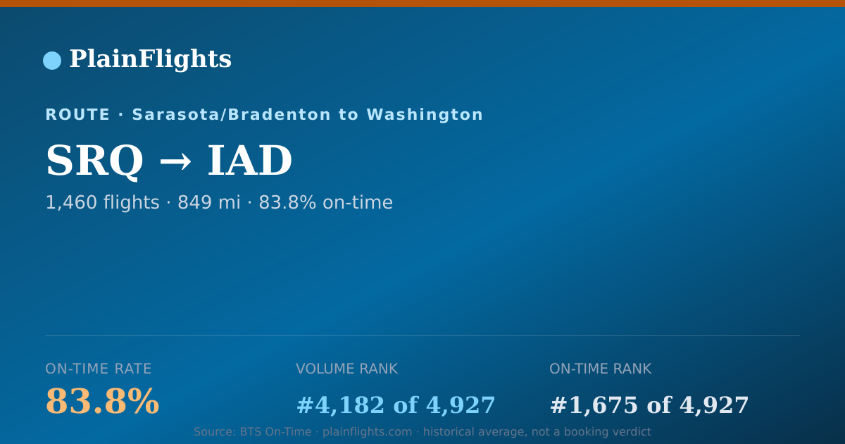 Shareable card for SRQ-IAD: 83.8% on-time | PlainFlights