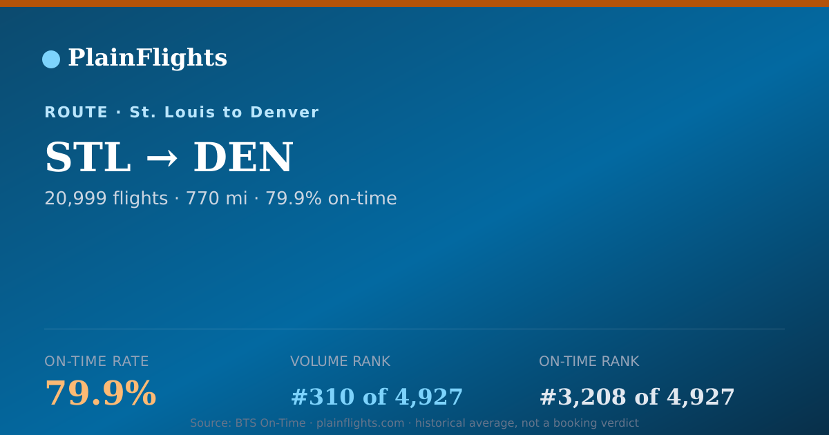 Shareable card for St. Louis to Denver (STL->DEN) - 79.9% On-Time | Flight Data
