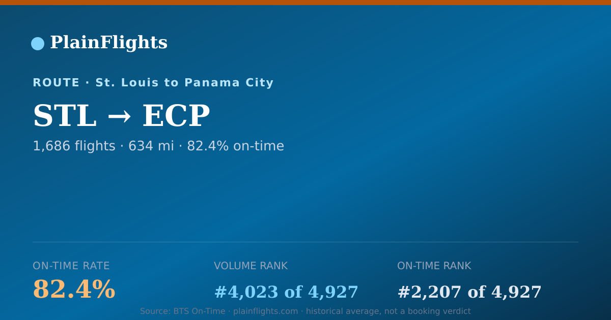 Shareable card for STL-ECP: 82.4% on-time | PlainFlights