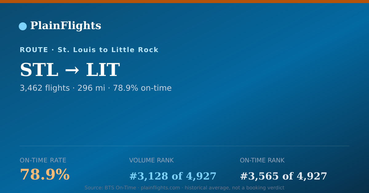 Shareable card for STL-LIT: 78.9% on-time | PlainFlights