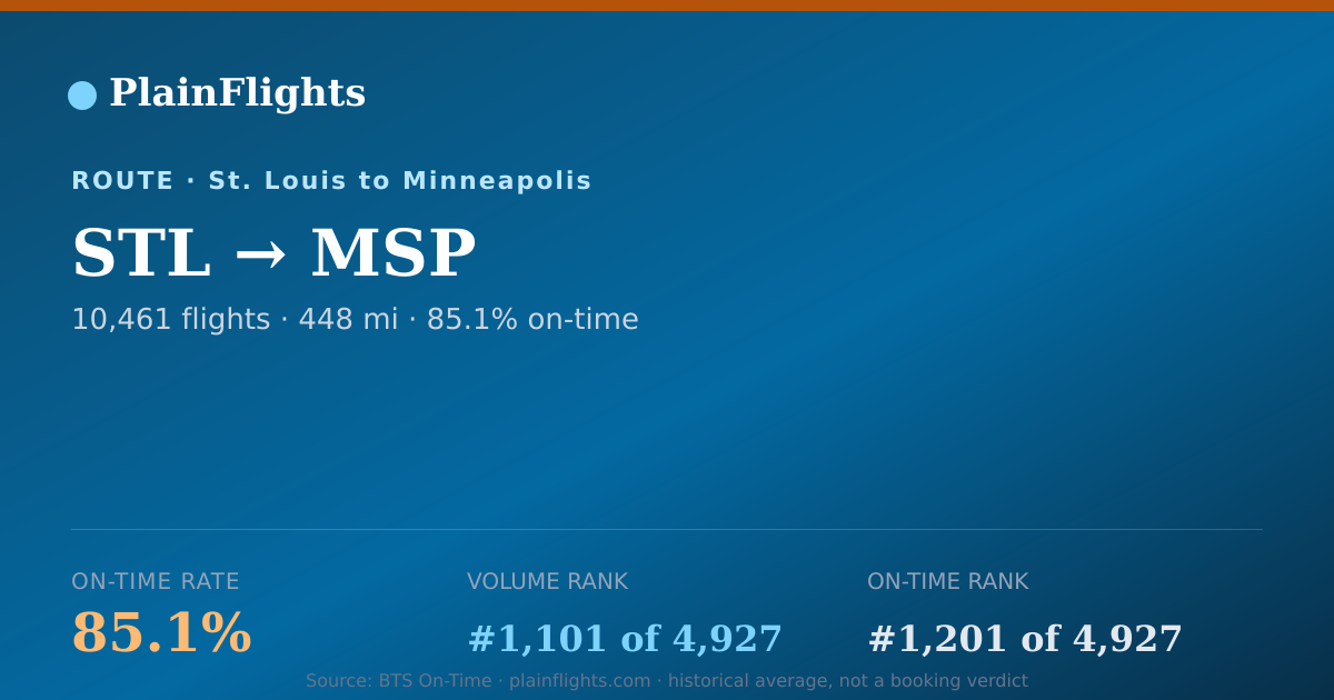 Shareable card for STL-MSP: 85.1% on-time | PlainFlights