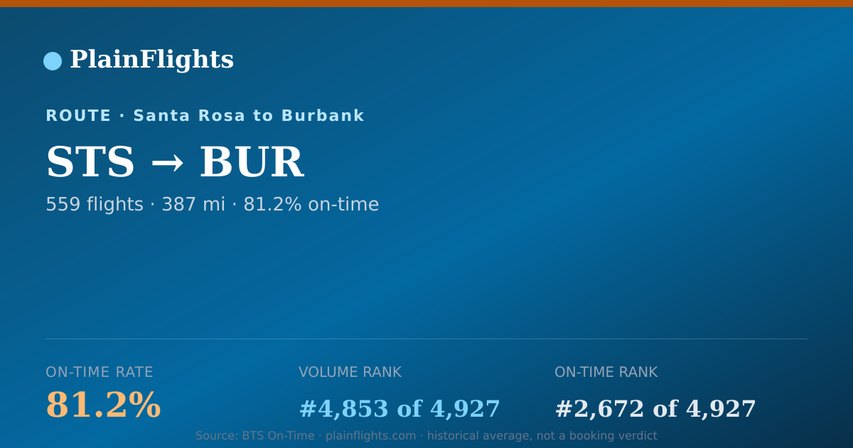 Shareable card for STS-BUR: 81.2% on-time | PlainFlights