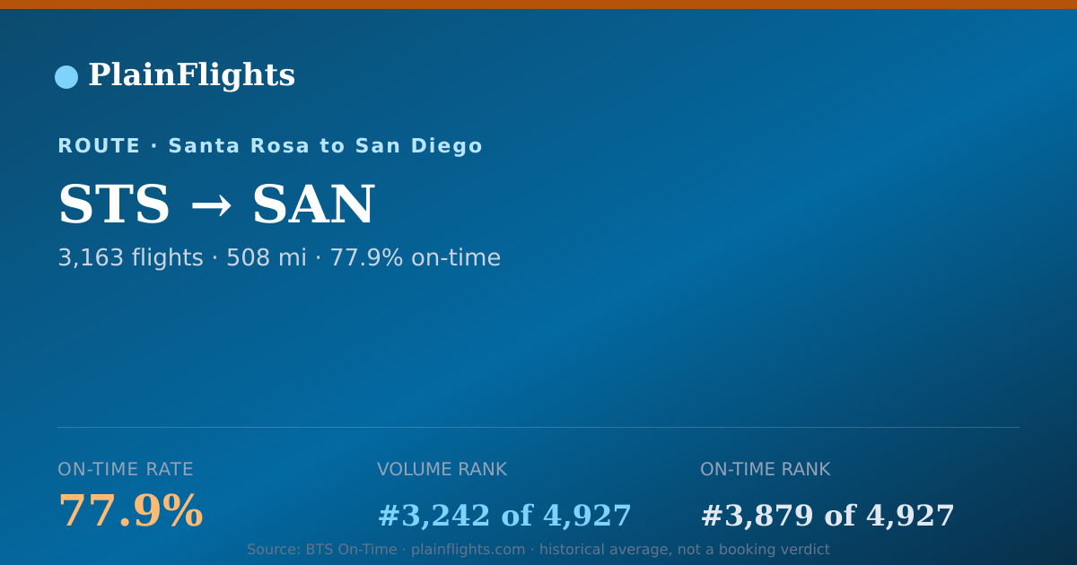 Shareable card for STS-SAN: 77.9% on-time | PlainFlights