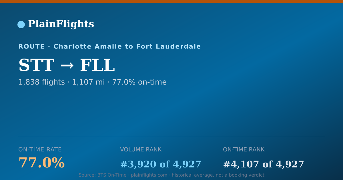 Shareable card for STT-FLL: 77% on-time | PlainFlights