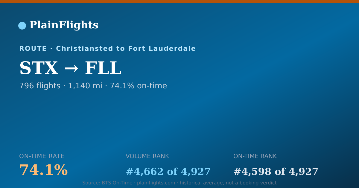 Shareable card for STX-FLL: 74.1% on-time | PlainFlights