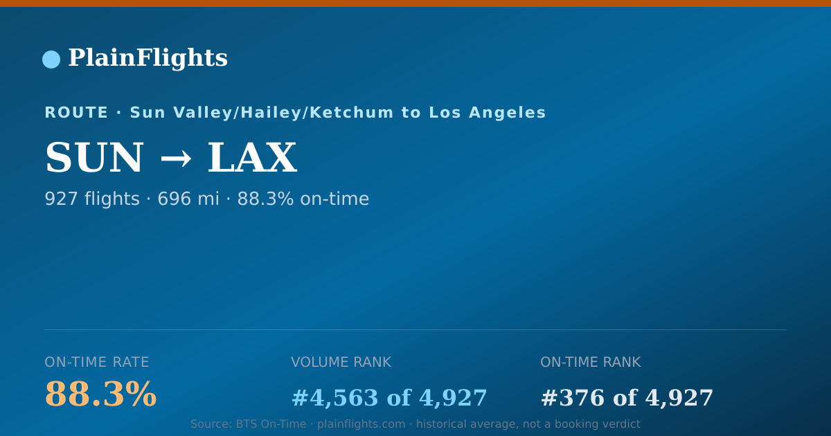 Shareable card for SUN-LAX: 88.3% on-time | PlainFlights