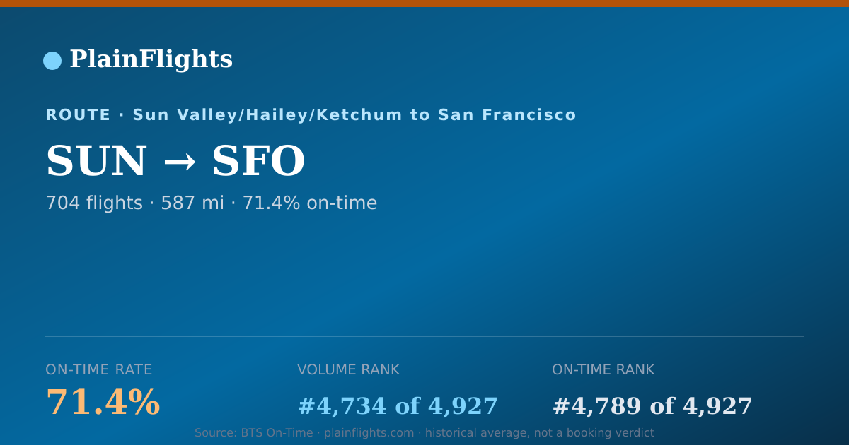 Shareable card for SUN-SFO: 71.4% on-time | PlainFlights