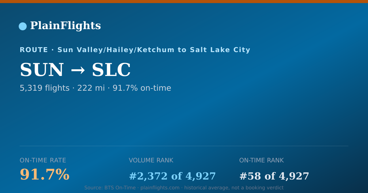 Shareable card for SUN-SLC: 91.7% on-time | PlainFlights