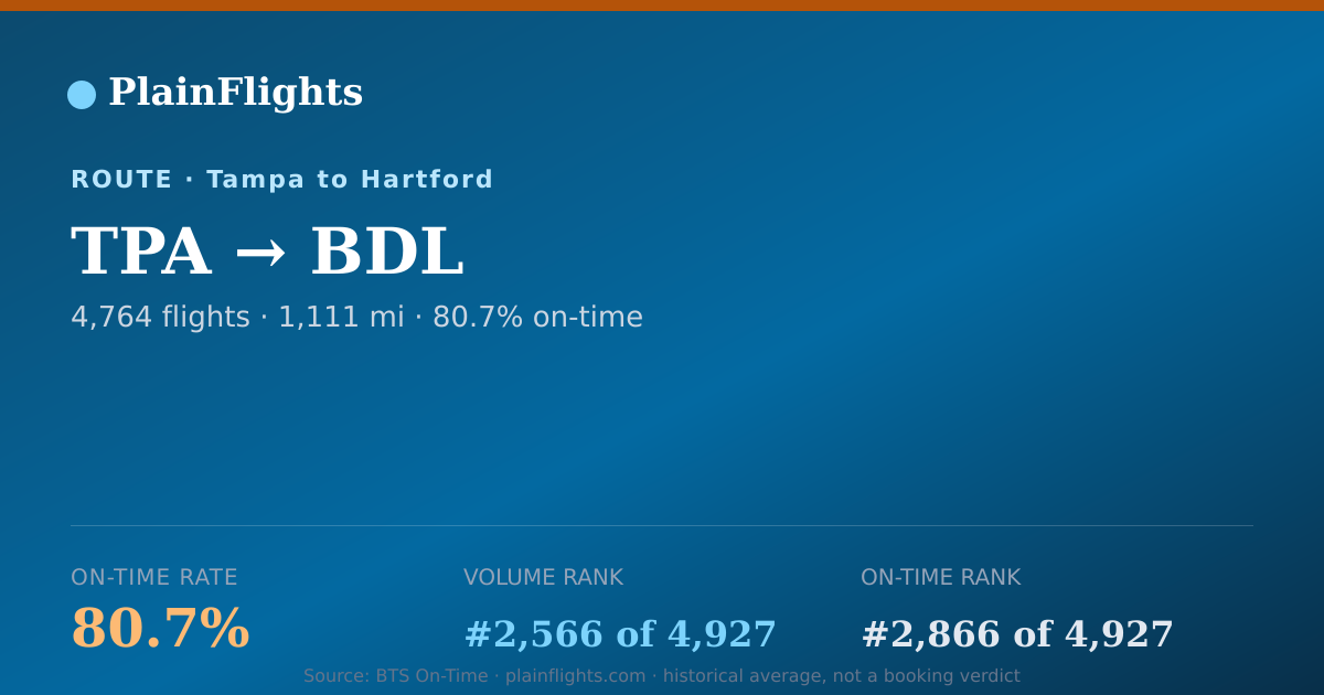 Shareable card for Tampa to Hartford (TPA->BDL) - 80.7% On-Time | Flight Data