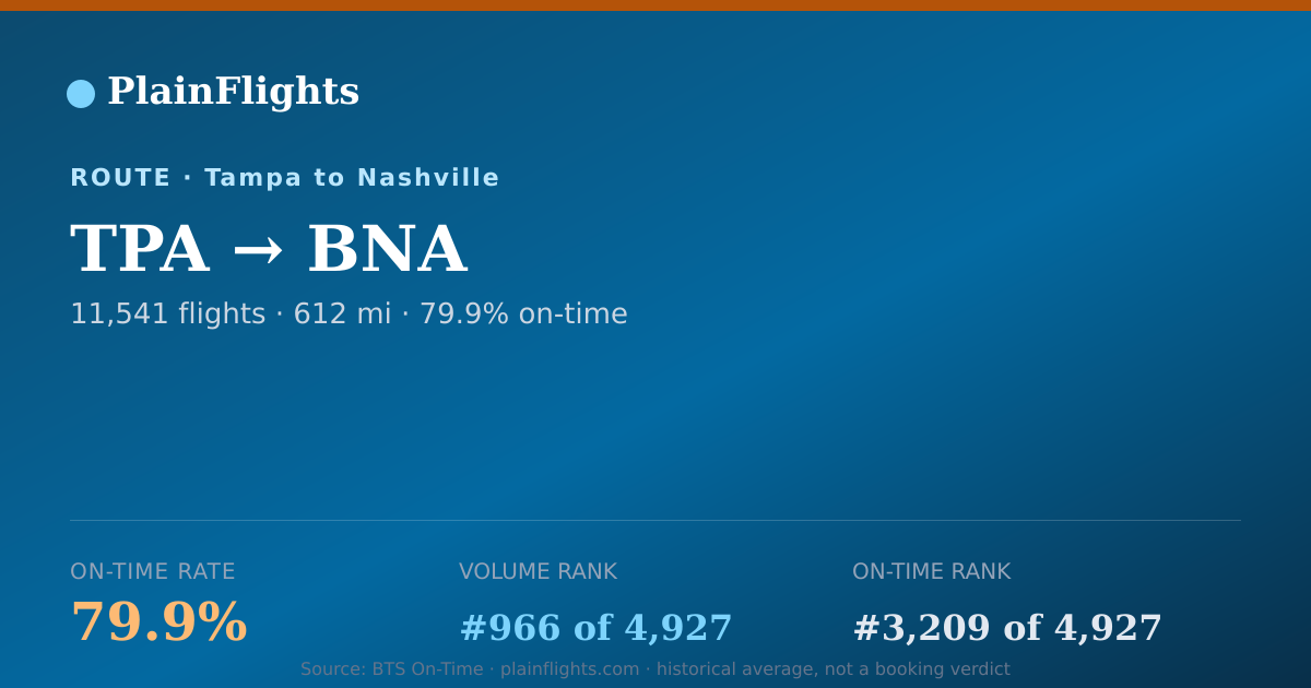 Shareable card for Tampa to Nashville (TPA->BNA) - 79.9% On-Time | Flight Data