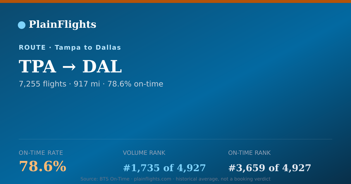Shareable card for Tampa to Dallas (TPA->DAL) - 78.6% On-Time | Flight Data