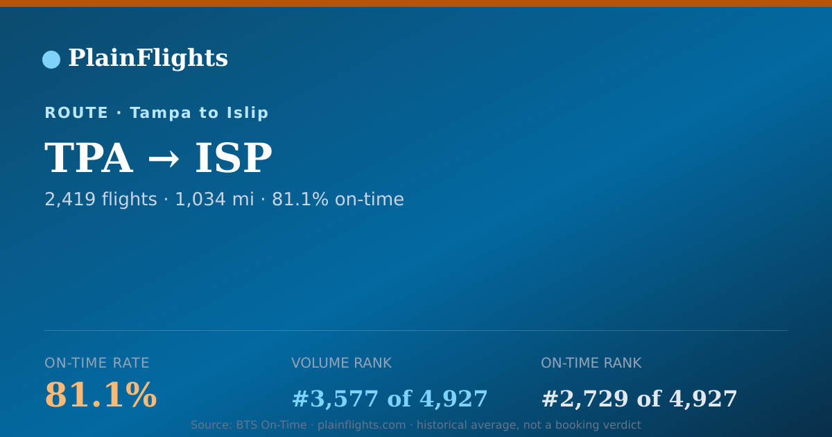 Shareable card for Tampa to Islip (TPA->ISP) - 81.1% On-Time | Flight Data