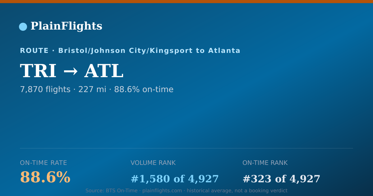 Shareable card for TRI-ATL: 88.6% on-time | PlainFlights