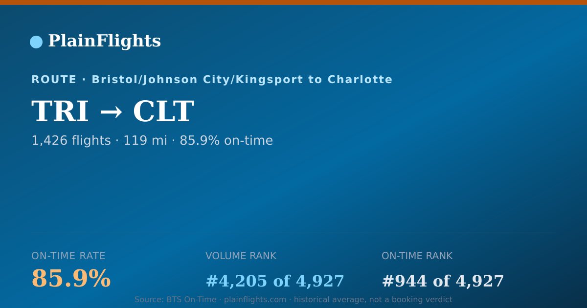 Shareable card for TRI-CLT: 85.9% on-time | PlainFlights
