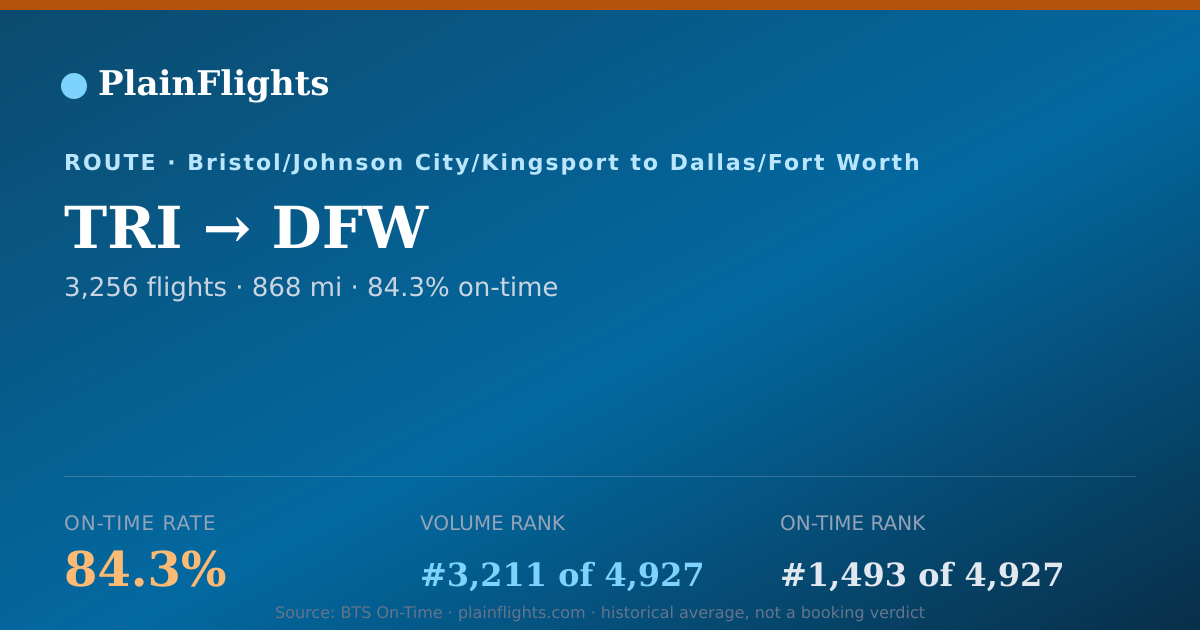 Shareable card for TRI-DFW: 84.3% on-time | PlainFlights