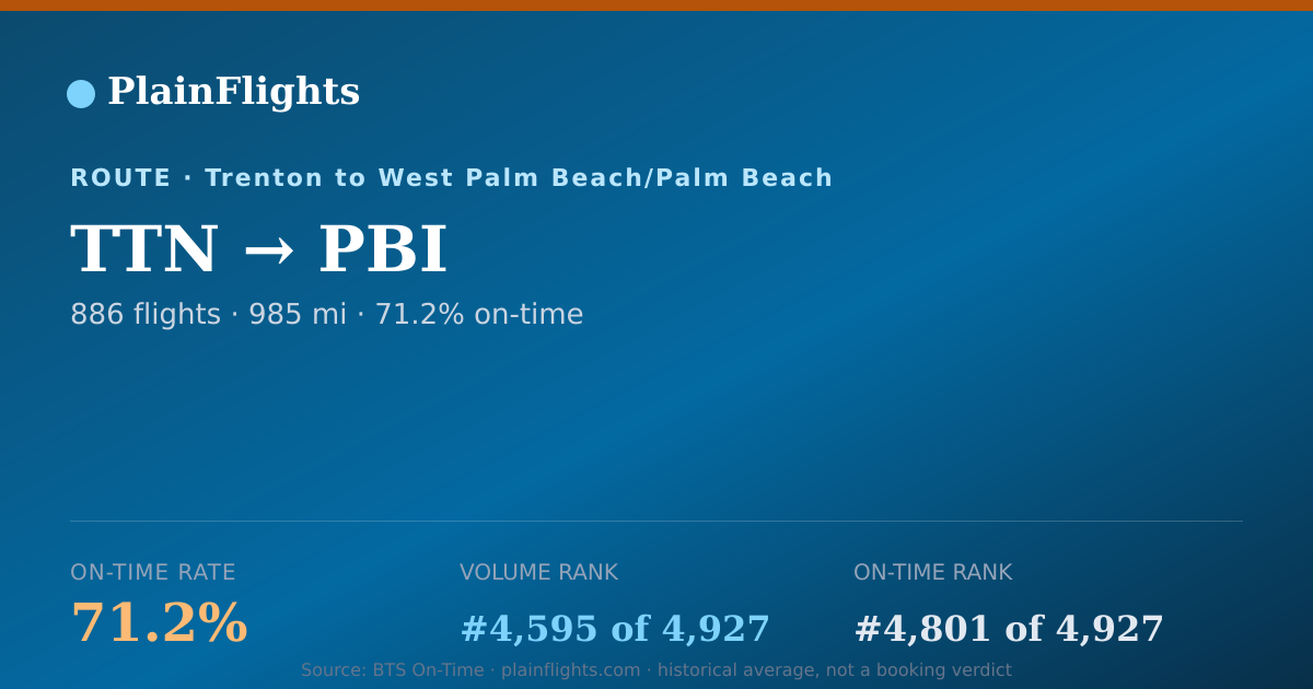 Shareable card for TTN-PBI: 71.2% on-time | PlainFlights