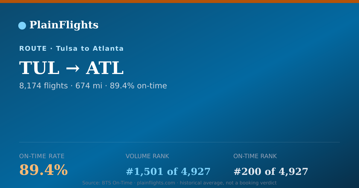 Shareable card for Tulsa to Atlanta (TUL->ATL) - 89.4% On-Time | Flight Data