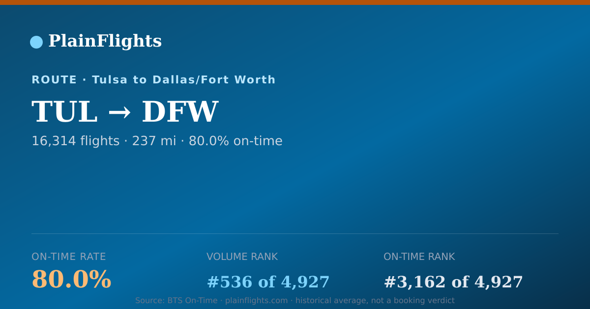 Shareable card for TUL-DFW: 80% on-time | PlainFlights