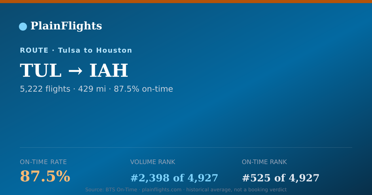 Shareable card for Tulsa to Houston (TUL->IAH) - 87.5% On-Time | Flight Data