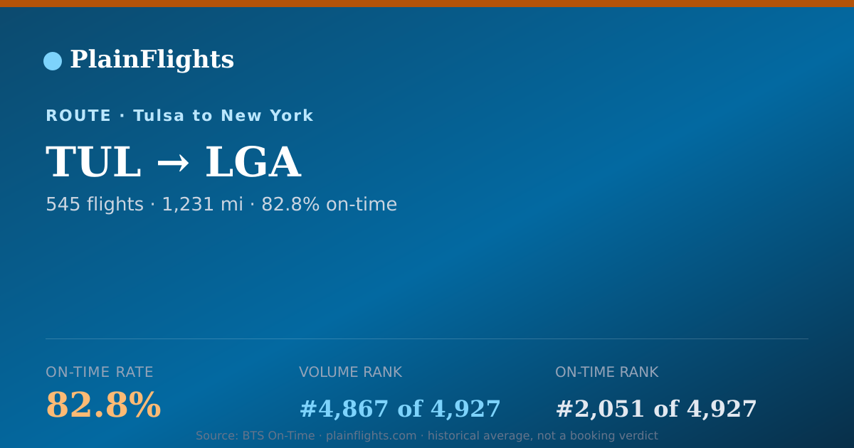 Shareable card for Tulsa to New York (TUL->LGA) - 82.8% On-Time | Flight Data