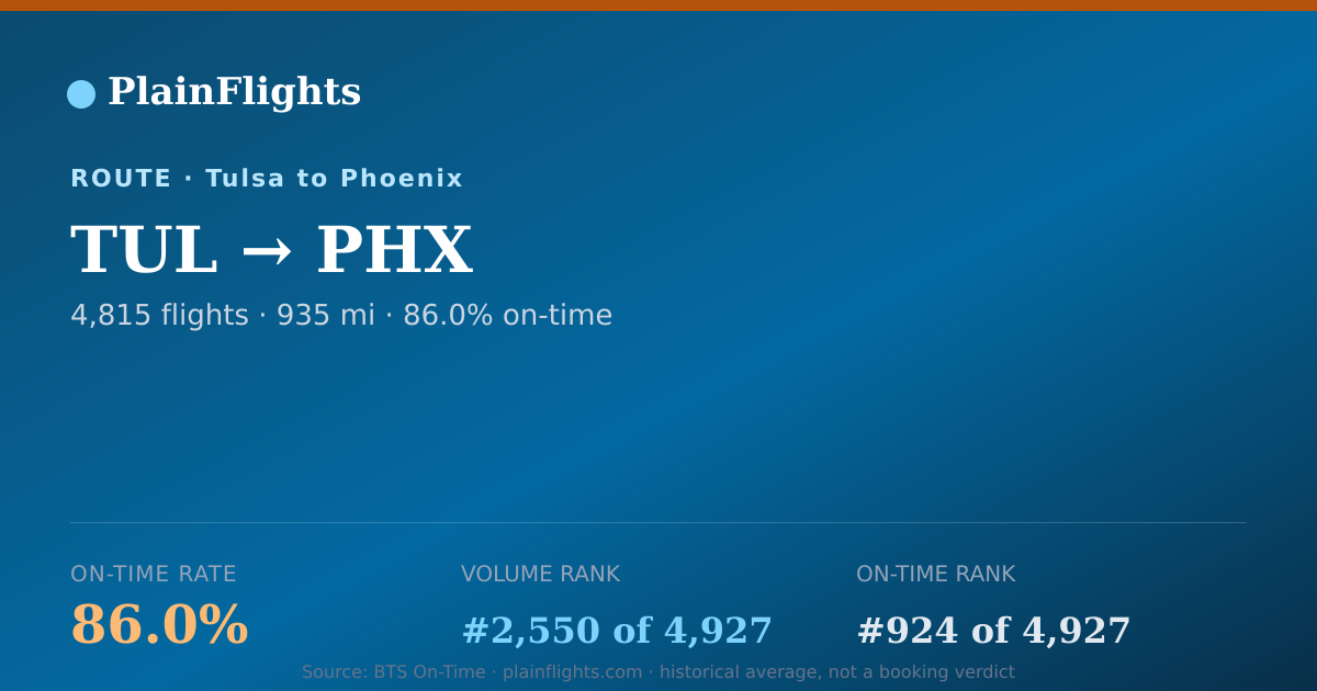 Shareable card for Tulsa to Phoenix (TUL->PHX) - 86% On-Time | Flight Data