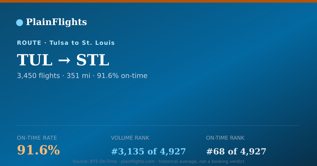 Shareable card for Tulsa to St. Louis (TUL->STL) - 91.6% On-Time | Flight Data