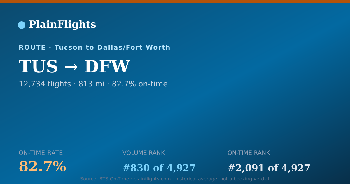 Shareable card for TUS-DFW: 82.7% on-time | PlainFlights