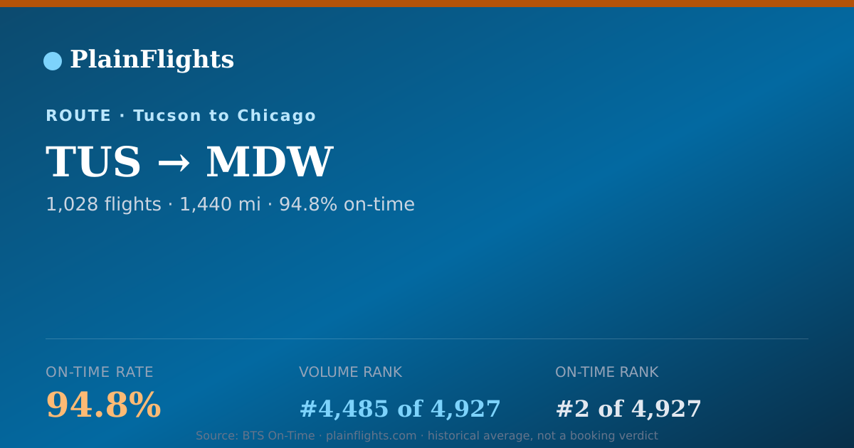 Shareable card for Tucson to Chicago (TUS->MDW) - 94.8% On-Time | Flight Data