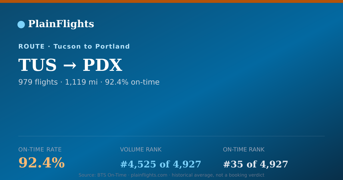 Shareable card for Tucson to Portland (TUS->PDX) - 92.4% On-Time | Flight Data