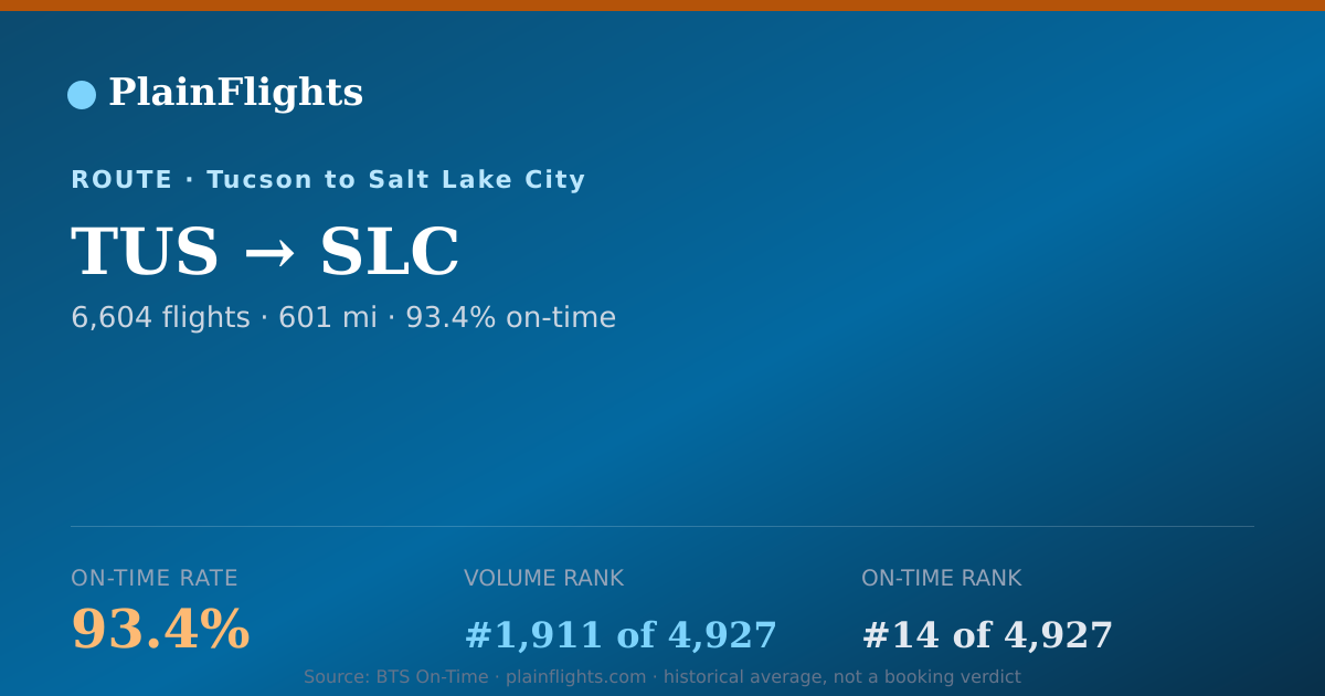Shareable card for TUS-SLC: 93.4% on-time | PlainFlights