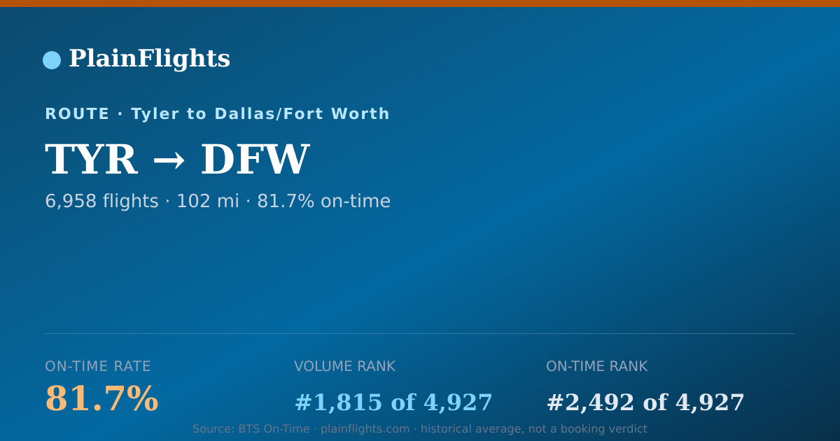 Shareable card for TYR-DFW: 81.7% on-time | PlainFlights