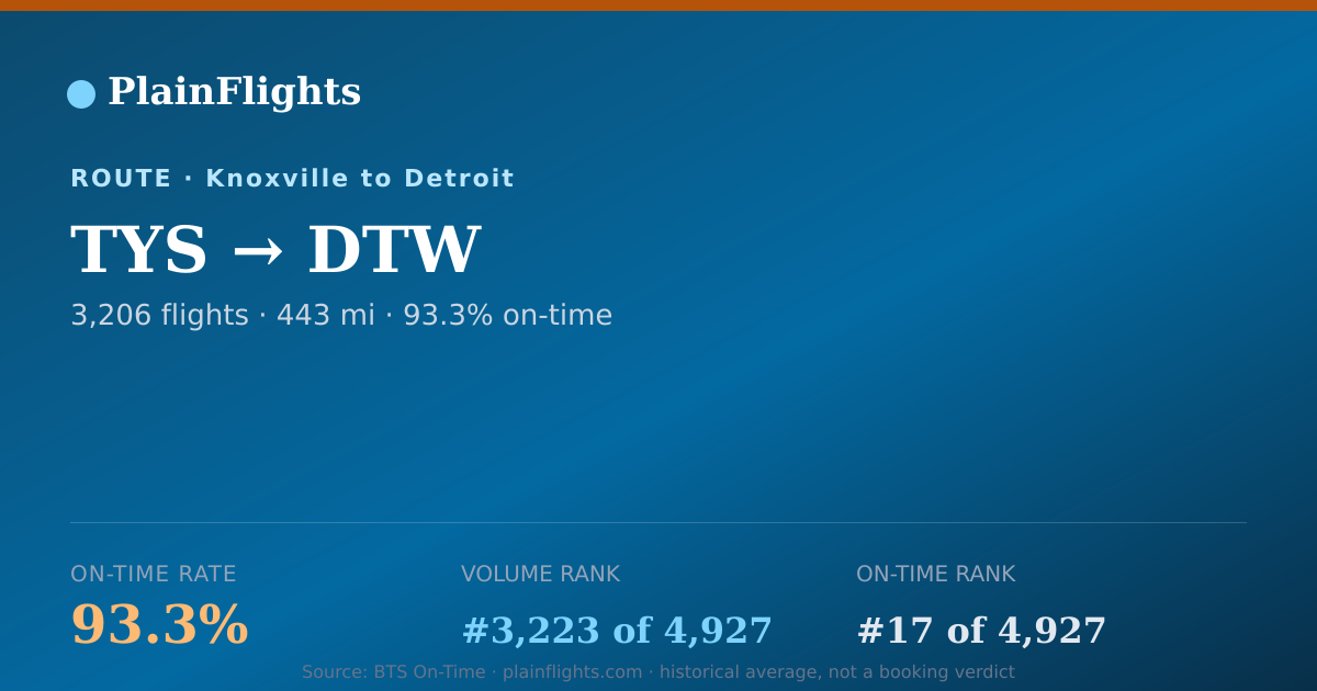 Shareable card for TYS-DTW: 93.3% on-time | PlainFlights