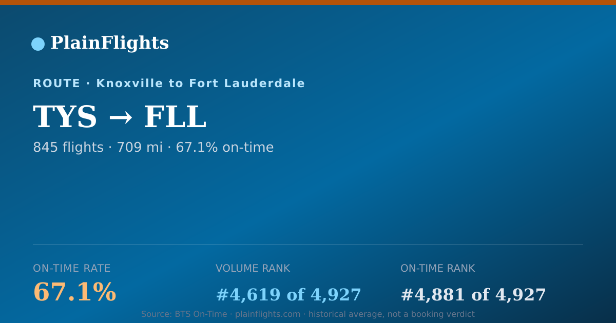 Shareable card for TYS-FLL: 67.1% on-time | PlainFlights