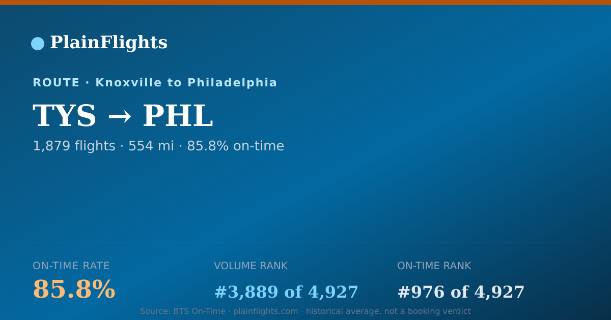 Shareable card for TYS-PHL: 85.8% on-time | PlainFlights