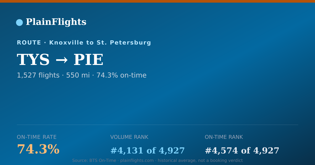 Shareable card for TYS-PIE: 74.3% on-time | PlainFlights