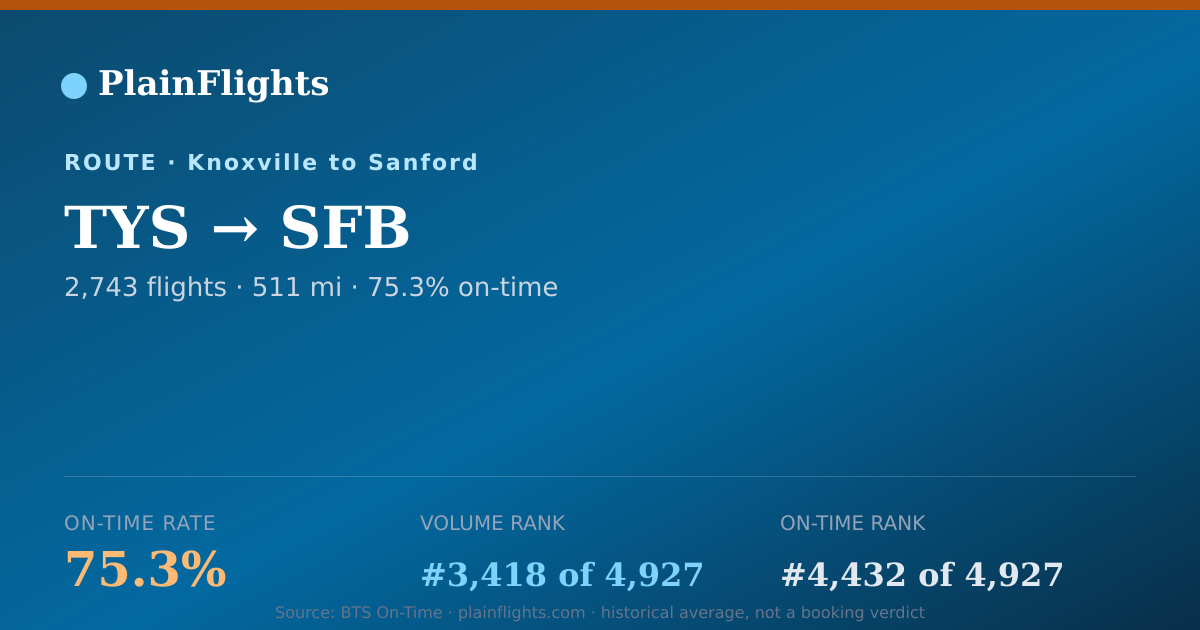 Shareable card for TYS-SFB: 75.3% on-time | PlainFlights
