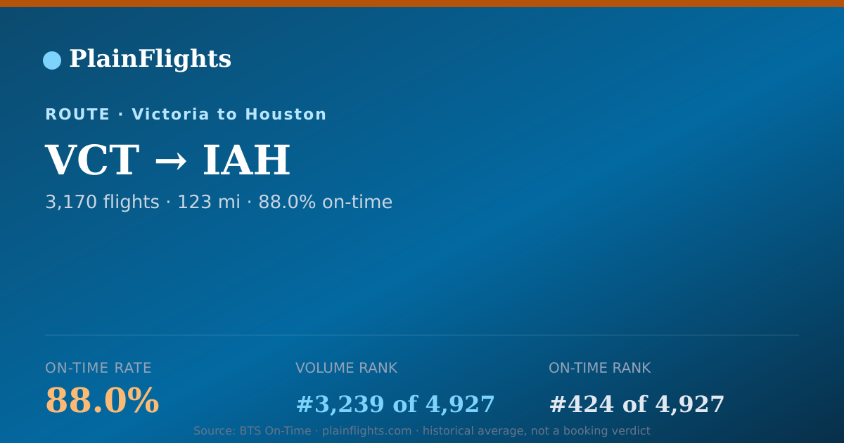 Shareable card for Victoria to Houston (VCT->IAH) - 88% On-Time | Flight Data